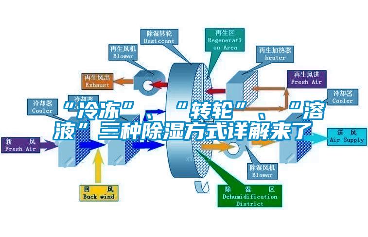“冷凍”、“轉輪”、“溶液”三種除濕方式詳解來了