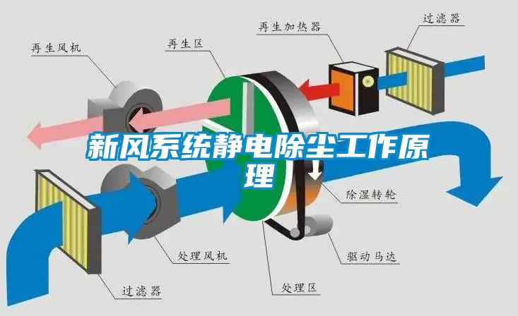 新風系統靜電除塵工作原理