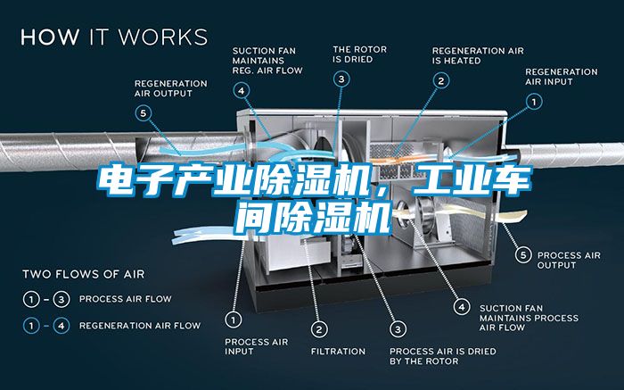 電子產(chǎn)業(yè)除濕機，工業(yè)車間除濕機
