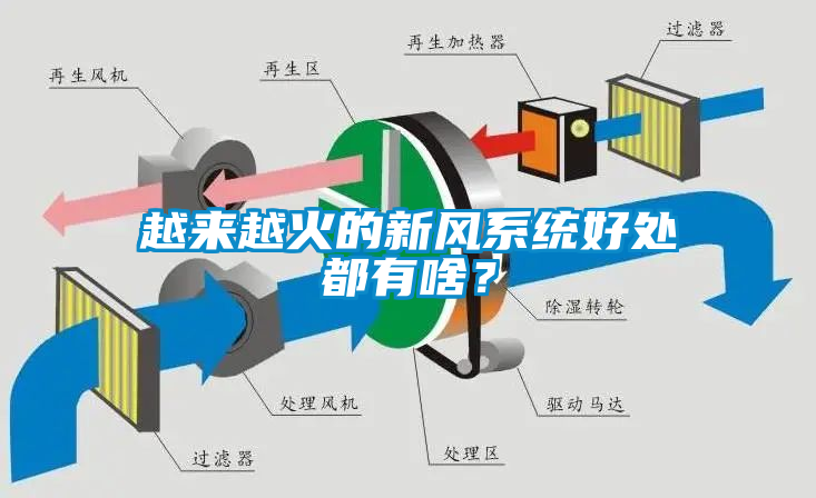 越來越火的新風系統好處都有啥？