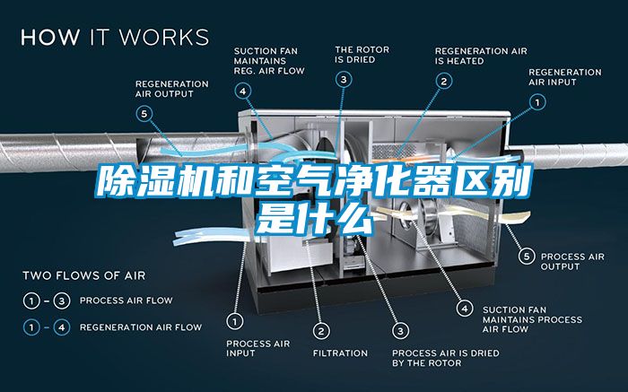 除濕機和空氣凈化器區別是什么