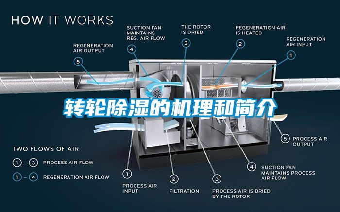 轉輪除濕的機理和簡介