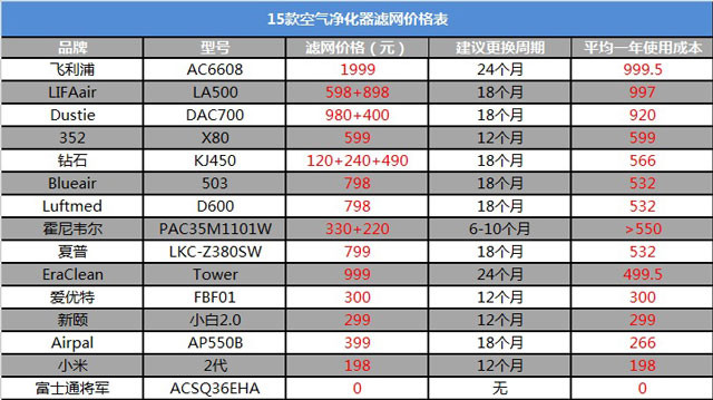 空氣凈化器新國標是什么？看完你也會選空凈